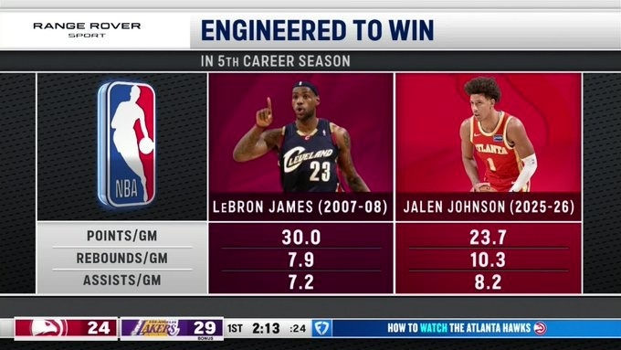 开云官网-各有优势！老鹰官推转发杰伦·约翰逊和詹姆斯第五赛季数据对比