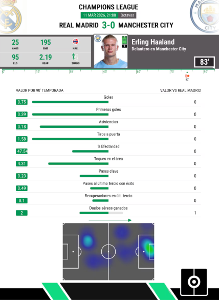 开云官网-哈兰德突然断电:曼城进攻瘫痪,欧冠翻盘皇马悬了?